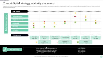 Implementing Digital Transformation Current Digital Strategy Maturity Assessment Slides PDF