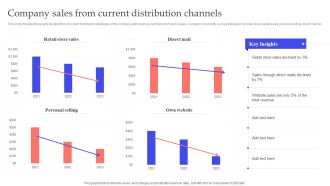 Implementing Effective Distribution Company Sales From Current Distribution Channels Icons PDF