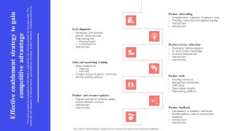 Implementing Effective Distribution Effective Enablement Strategy To Gain Competitive Template PDF