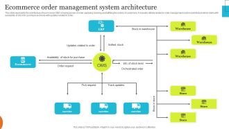 Implementing Effective Ecommerce Managemnet Platform Ecommerce Order Management System Architecture Brochure PDF