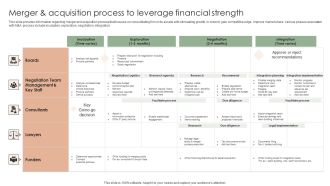 Implementing Effective Strategy Merger And Acquisition Process To Leverage Background PDF
