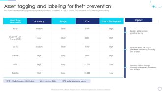 Implementing Fixed Asset Management Asset Tagging And Labeling For Theft Prevention Clipart PDF