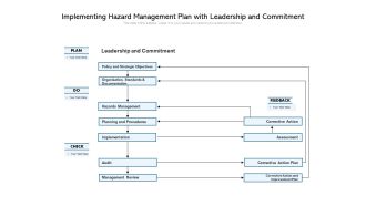 Implementing Hazard Management Plan With Leadership And Commitment Ppt PowerPoint Presentation Gallery Icon PDF