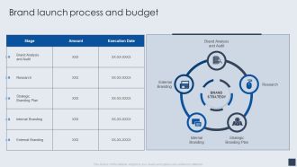 Implementing Marketing Mix Strategy To Enhance Overall Performance Brand Launch Process And Budget Demonstration PDF