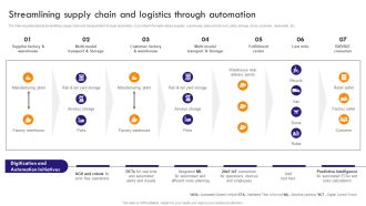 Implementing Robotic Process Streamlining Supply Chain And Logistics Through Automation Icons PDF
