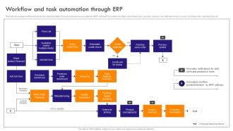 Implementing Robotic Process Workflow And Task Automation Through ERP Professional PDF