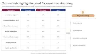 Implementing Smart Manufacturing Technology To Increase Productivity Gap Analysis Highlighting Need For Smart Manufacturing Themes PDF