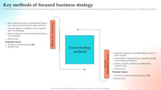 Implementing Strategies To Gain Competitive Advantage Key Methods Of Focused Business Strategy Graphics PDF