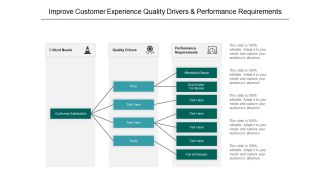 Improve Customer Experience Quality Drivers And Performance Requirements Ppt PowerPoint Presentation Model Professional