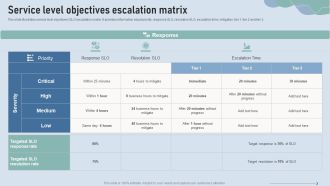 Improve IT Service Desk Service Level Objectives Escalation Matrix Clipart PDF