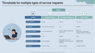 Improve IT Service Desk Thresholds For Multiple Types Of Service Requests Template PDF
