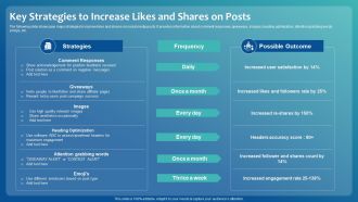 Improving Digital Community Engagement Strategy Key Strategies To Increase Likes And Shares On Posts Brochure PDF