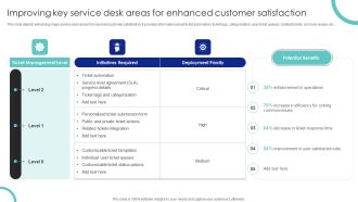 Improving Key Service Desk Areas For Enhanced Customer Satisfaction Ppt PowerPoint Presentation File PDF