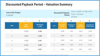 Improving Operational Activities Enterprise Discounted Payback Period Valuation Summary Introduction PDF