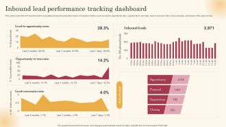 Inbound Lead Performance Tracking Dashboard Improving Lead Generation Process Pictures PDF