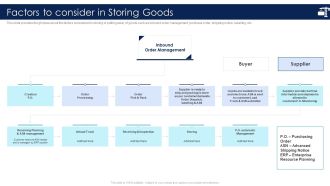 Inbound Logistics And Supply Chain Introduction Factors To Consider In Storing Goods Clipart PDF