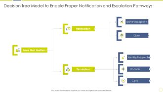 Incident And Issue Management Procedure Decision Tree Model To Enable Proper Notification Ppt Model Elements PDF