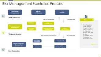 Incident And Issue Management Procedure Risk Management Escalation Process Ppt Ideas Slide Portrait PDF