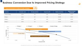 Income Management Tool Business Conversion Due To Improved Pricing Strategy Sample PDF