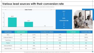 Increase Sales By Lead Generation Various Lead Sources With Their Conversion Rate Microsoft PDF