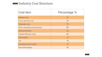 Industry Cost Structure Template 2 Ppt PowerPoint Presentation Design Templates