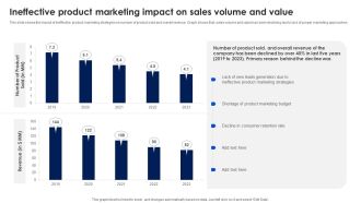 Ineffective Product Marketing Impact On Sales Volume And Value Ppt PowerPoint Presentation File Files PDF