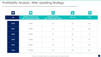 Influence Buyers To Purchase Additional High Profitability Analysis After Upselling Strategy Background PDF