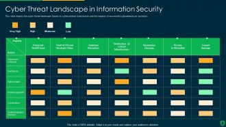 Info Security Cyber Threat Landscape In Information Security Ppt PowerPoint Presentation File Slides PDF