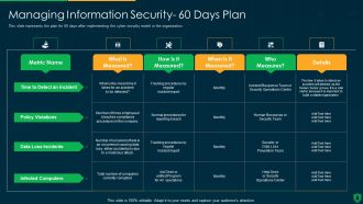 Info Security Managing Information Security 60 Days Plan Ppt PowerPoint Presentation File Graphics Example PDF