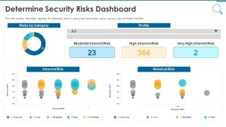 Information And Technology Security Operations Determine Security Risks Dashboard Themes PDF