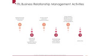 Information Technology Infrastructure Library ITIL Business Relationship Management Activities Ppt Professional Grid PDF