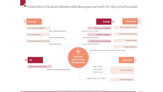 Information Technology Infrastructure Library Interaction Of Business Relationship Management With ITIL Lifecycle Processes Ppt Model Styles PDF