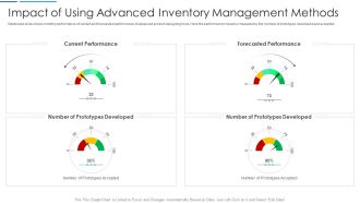 Information Technology Transformation Impact Of Using Advanced Inventory Management Methods Background PDF