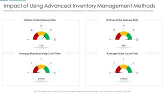 Information Technology Transformation Impact Of Using Advanced Inventory Management Methods Time Guidelines PDF