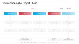 Infrastructure Designing And Administration Commissioning By Project Phase Information PDF