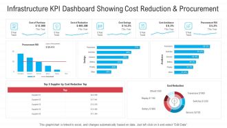 Infrastructure Designing And Administration Infrastructure KPI Dashboard Showing Cost Reduction And Procurement Diagrams PDF