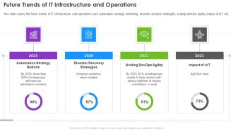 Infrastructure Supervision Future Trends Of IT Infrastructure And Operations Guidelines PDF