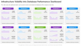 Infrastructure Supervision Infrastructure Visibility Into Database Performance Dashboard Structure PDF