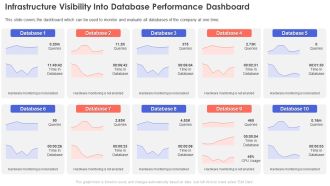 Infrastructure Visibility Into Database Performance Dashboard Portrait PDF