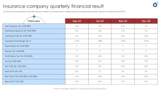 Insurance Business Financial Analysis Insurance Company Quarterly Financial Result Background PDF