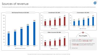 Insurance Business Financial Analysis Sources Of Revenue Ppt Model Ideas PDF