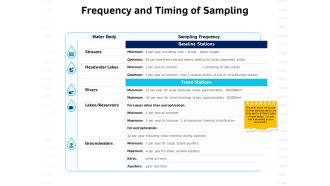 Integrated Water Resource Management Frequency And Timing Of Sampling Slides PDF