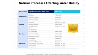 Integrated Water Resource Management Natural Processes Effecting Water Quality Introduction PDF