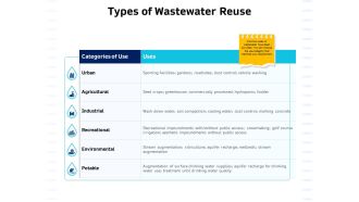 Integrated Water Resource Management Types Of Wastewater Reuse Elements PDF