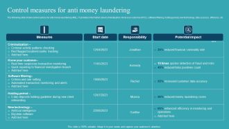 Integrating AML And Transaction Control Measures For Anti Money Laundering Information PDF