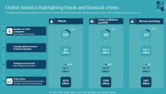 Integrating AML And Transaction Global Statistics Highlighting Frauds And Financial Professional PDF