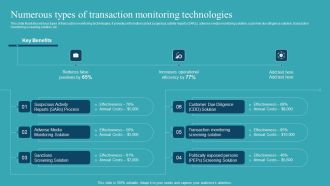 Integrating AML And Transaction Numerous Types Of Transaction Monitoring Infographics PDF