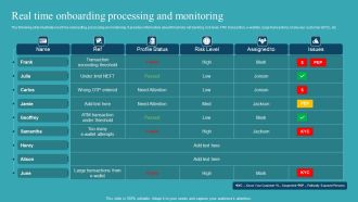 Integrating AML And Transaction Real Time Onboarding Processing And Monitoring Structure PDF