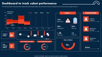 Integrating Cobots To Improve Business Processes Dashboard To Track Cobot Performance Introduction PDF
