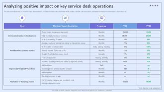 Integrating ITSM To Enhance Service Analyzing Positive Impact On Key Service Desk Operations Template PDF